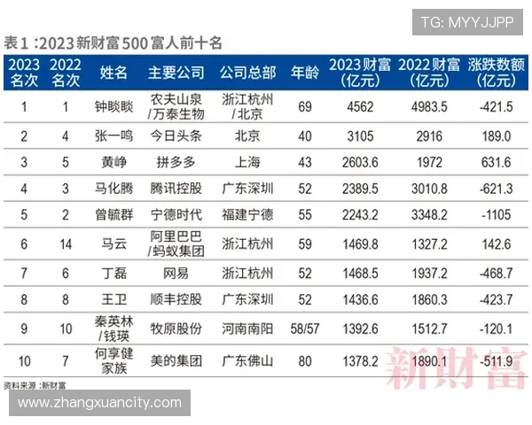 CBA公司成立不足10年跻身北京民企文化产业百强榜 荣登第76位